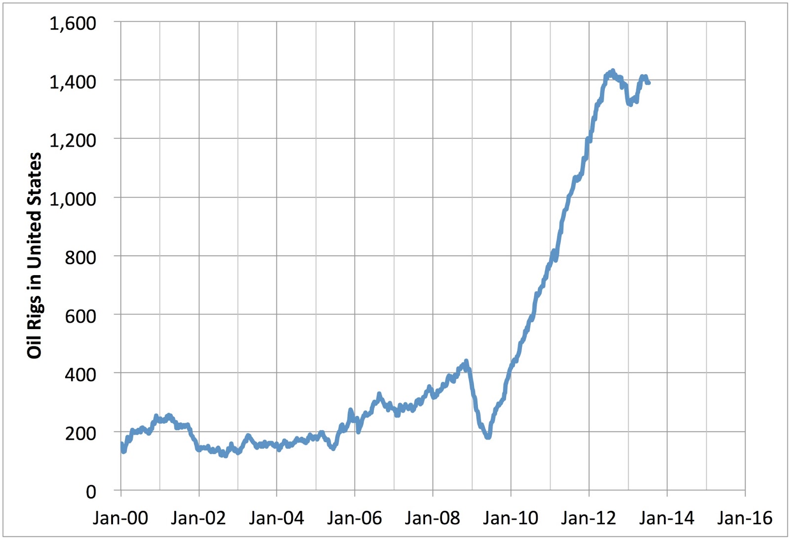 early warning us oil rig count and oil production baker hughes rig count chart