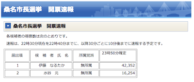 12月2日開票の桑名市市長選挙で新人の伊藤徳宇氏が現職を大差で破り当選し
ました。
