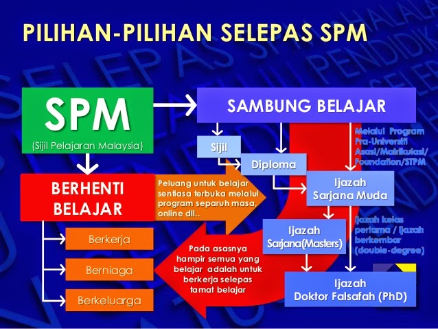 Hala tuju selepas spm Hala tuju selepas spm