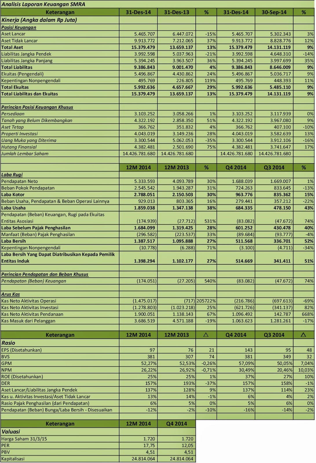 Idx Investor Smra Analisis Laporan Keuangan Q4 2014