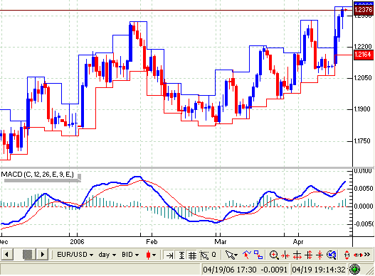 Cara membaca indikator forex macd