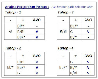 Tabel Analisa Pergerakan Pointer CDI Honda Absolute Revo CDI Honda Absolute Revo