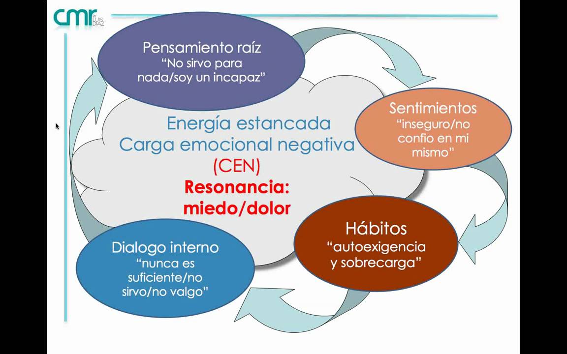 Resultado de imagen de BIODESCODIFICACION ENFERMEDADES