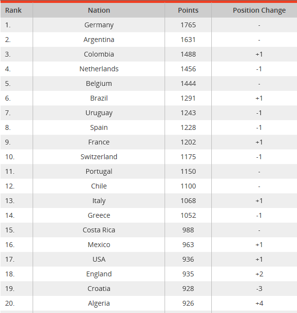 BuzzCanada Top 20 Countries on FIFA's World Rankings, Canada is 120th