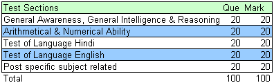 DSSSB Prelims Exam Pattern - Technicial DSSSB Prelims Exam Pattern - Technicial