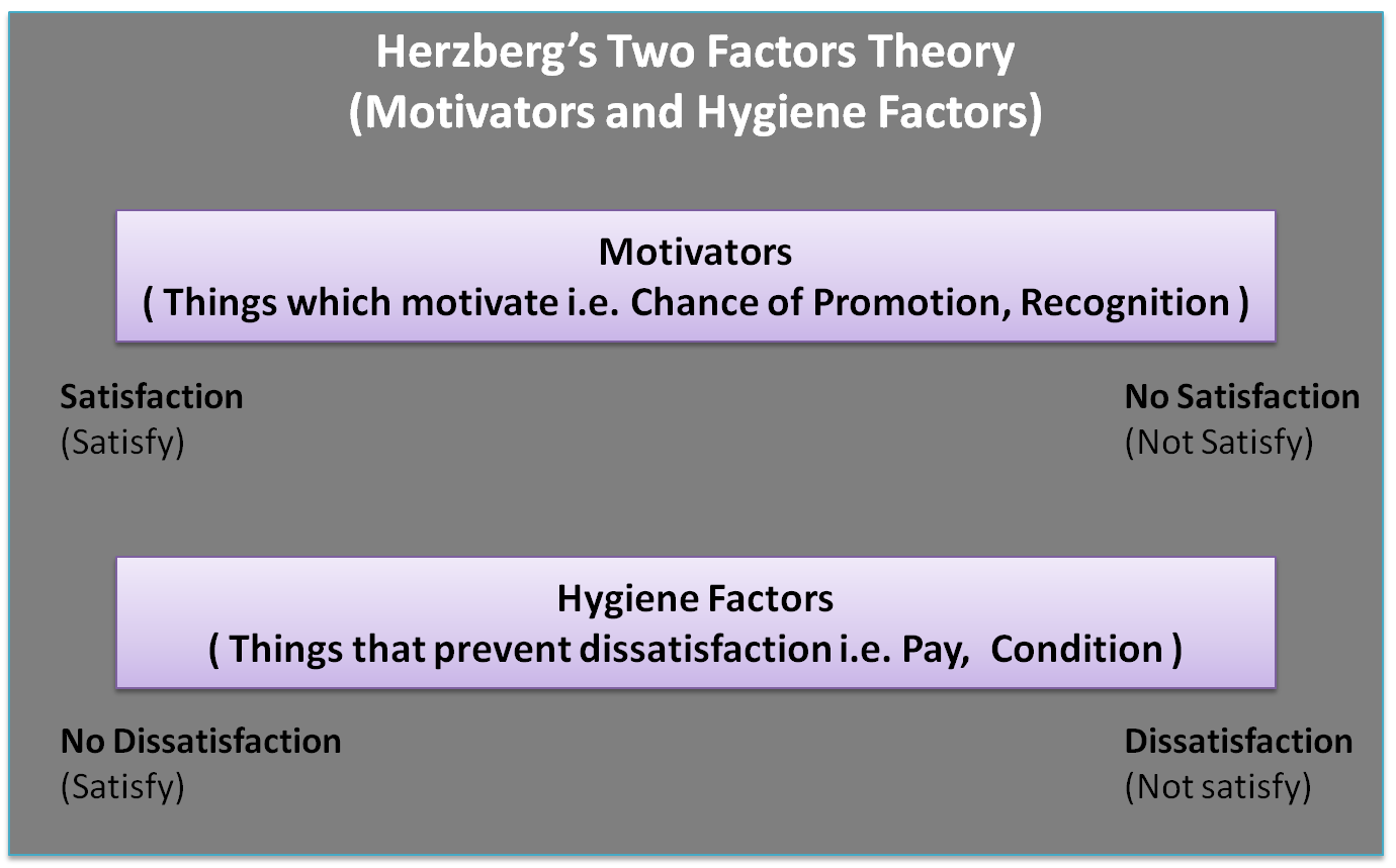 herzberg theory of motivation essay It’s no secret that the success of a company in the field of professional services directly depends on people skills, experience, and knowledge of the staff are the main asset of the company. herzberg theory of motivation essay It’s no secret that the success of a company in the field of professional services directly depends on people skills, experience, and knowledge of the staff are the main asset of the company.