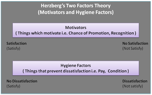 examining herzberg s two factor theory Ministry magazine archives / 2012 / november the motivation factor: why people do what they do skip bell skip bell, “examining herzberg’s theory:. examining herzberg s two factor theory Ministry magazine archives / 2012 / november the motivation factor: why people do what they do skip bell skip bell, “examining herzberg’s theory:.