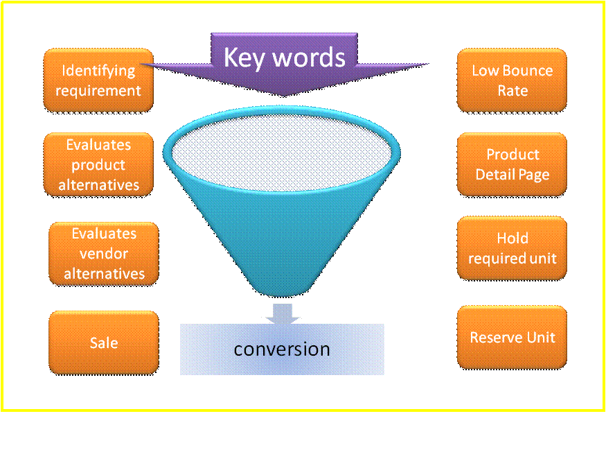 Questioning Funnel