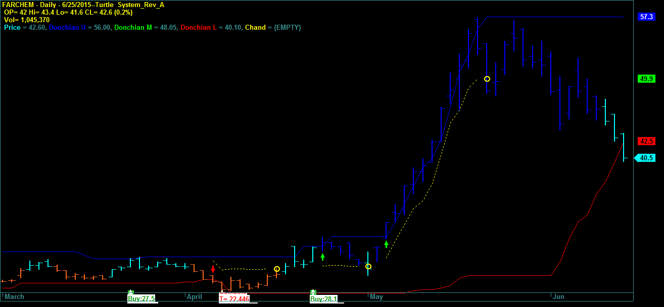 Turtle trading system stocks