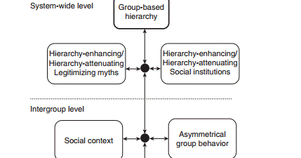 what is the dominance theory