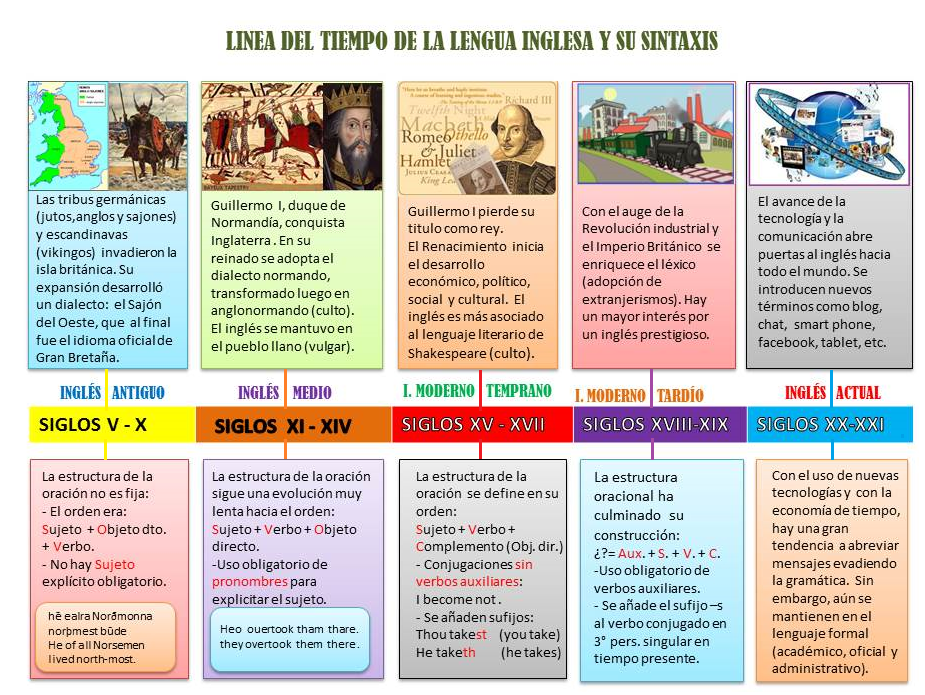 Escribe fácil en inglés Línea de tiempo del inglés y su estructura