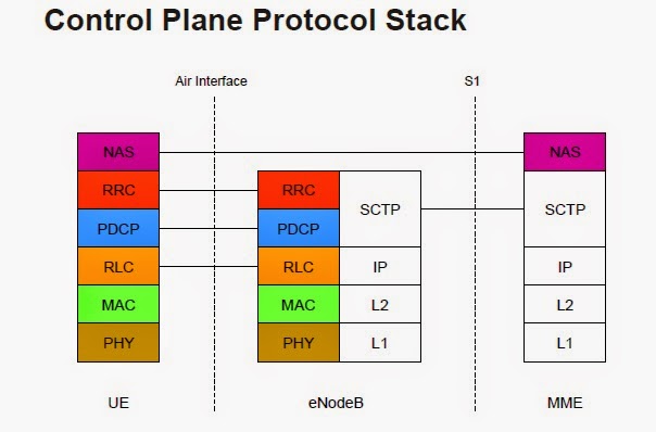 nas protocol control plane protocol stack to be become a lte expert nas protocol control plane protocol stack to be become a lte expert