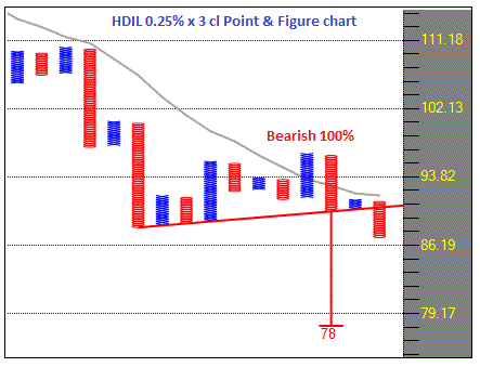 Hdil Share Chart