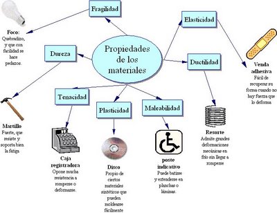 propiedades de materiales