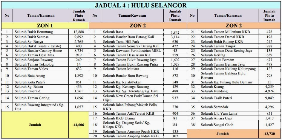 Notis Dan Jadual Catuan Bekalan Air di Selangor & KL Peringkat Ke 3