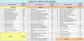 Hulu Selangor zon 1 & 2 Notis Dan Jadual Catuan Bekalan Air di Selangor & KL Peringkat Ke 3