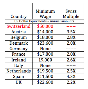 minimum swiss switzerland salary raise wage wages vote want income neighbors annual link