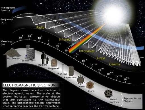 electromagnetic spectrum pooza creations chart of electromagnetic radiations