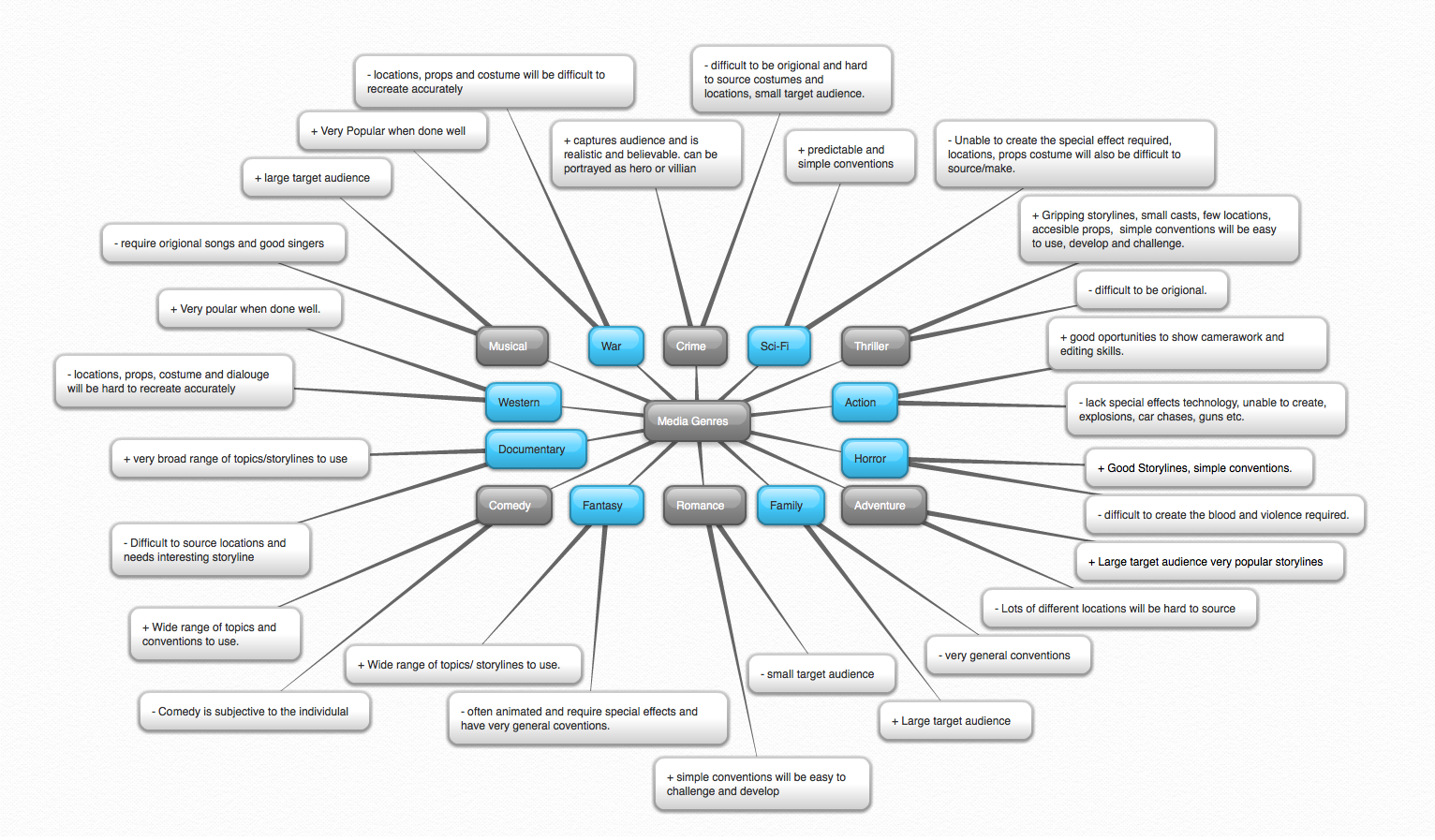 from this mind map we have decided to narrow our choices down to thriller crime and romance we feel these 3 genres are mot suitable for our project based from this mind map we have decided to narrow our choices down to thriller crime and romance we feel these 3 genres are mot suitable for our project based