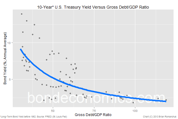 U.S. Treasury bond yield versus debt/GDP ratio