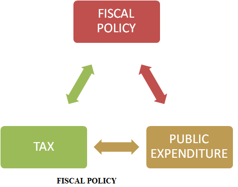 Fiscal policy and monetary policy are the two tools used by the State ...