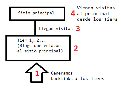 tier backlinks automaticos