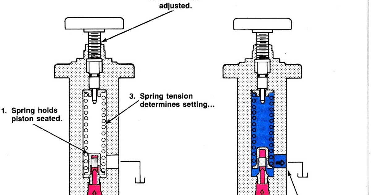 Mariners Repository Hydraulics 2 Pressure control