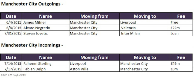 EPL Manchester City transfer business 2015-16