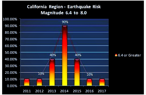 figure 1 depicts the gwo annual prediction risk in percent for an earthquake of magnitude 6 4 or greater for each year from 2011 into 2017