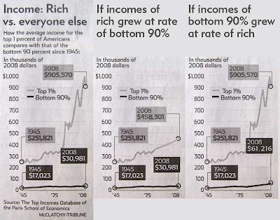 Three graphs of income inequality over time