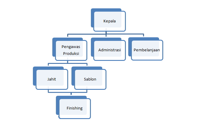 Welcome Struktur Organisasi Pabrik Konveksi