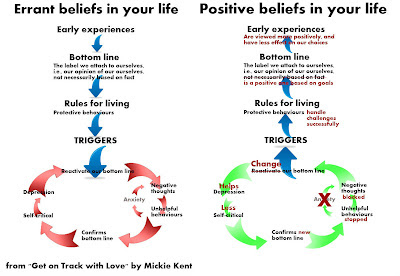 print out and keep the effect of errant and positive beliefs on your life flowchart by Mickie Kent