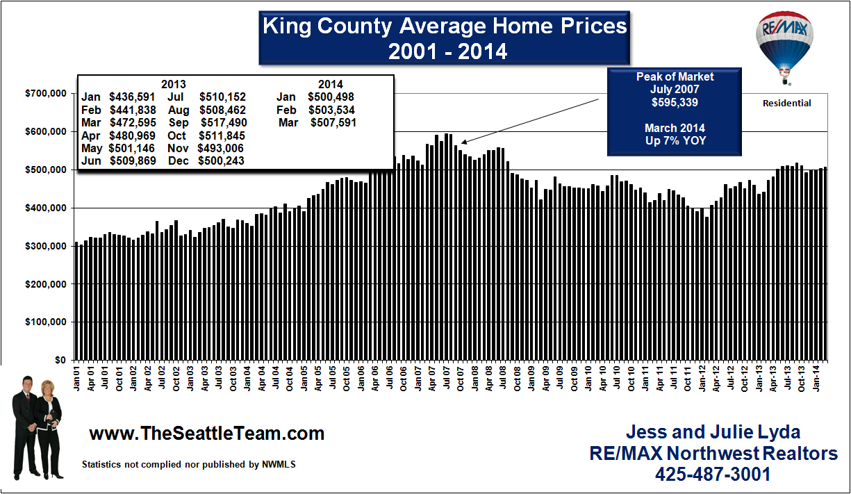 King County Median Home Price Chart