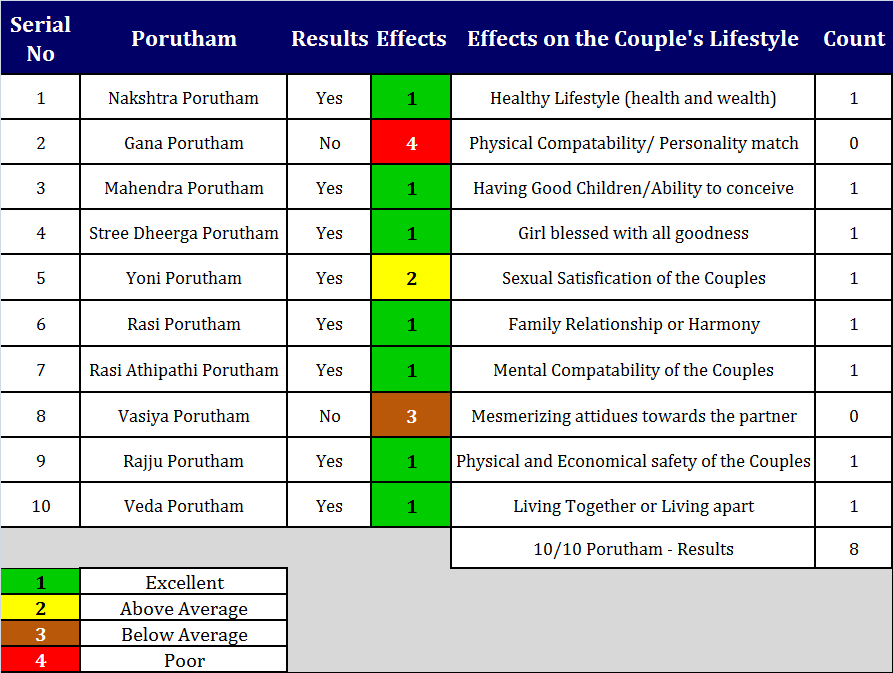 Tamil horoscope match making 8