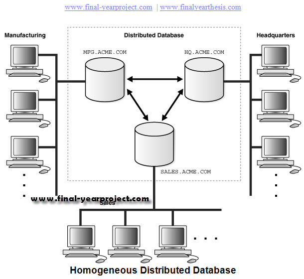 distributed database