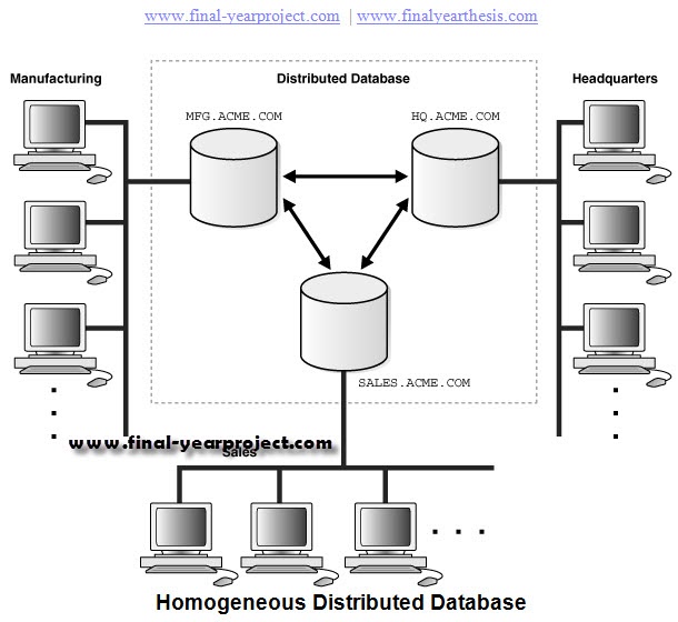 what is distributed database system architecture