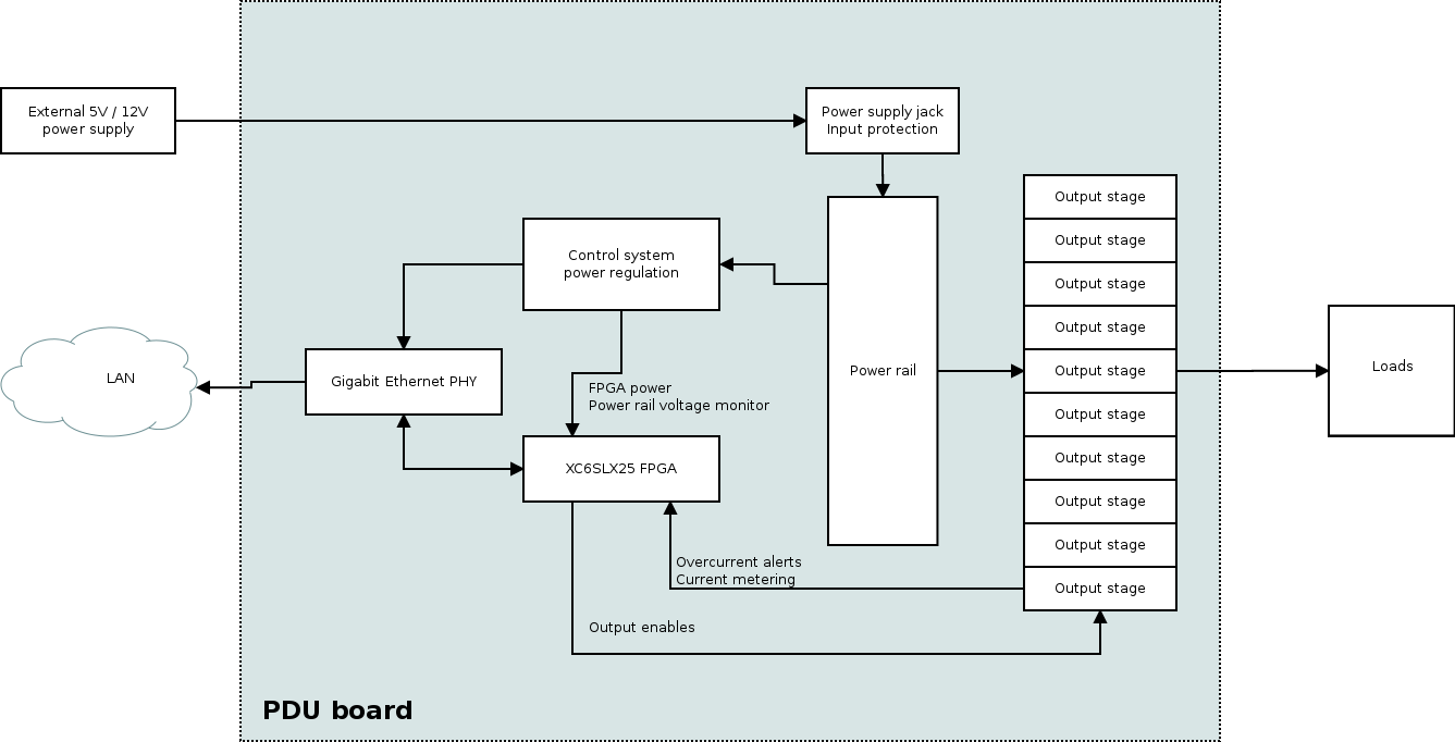Silicon Exposed Managed DC PDU