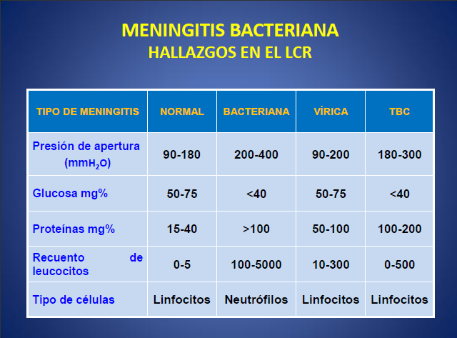 cadena epidemiologica bacteriana med nroll meningitis bacteriana hallazgos en el lcr cadena epidemiologica bacteriana med nroll meningitis bacteriana hallazgos en el lcr