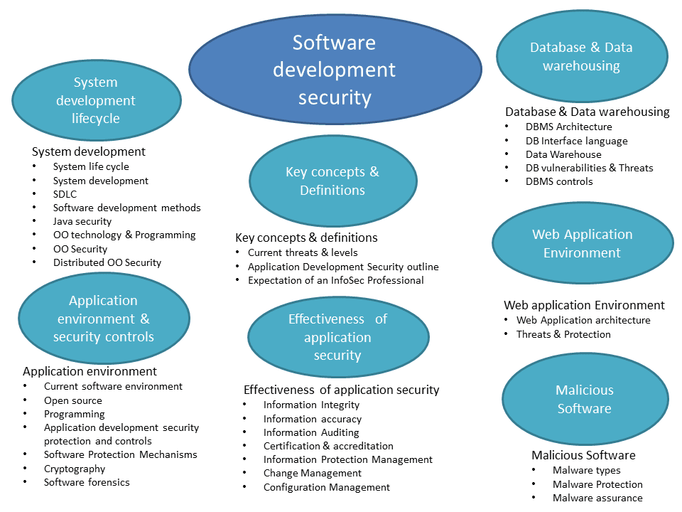 developing secure web applications essay developing secure web applications essay