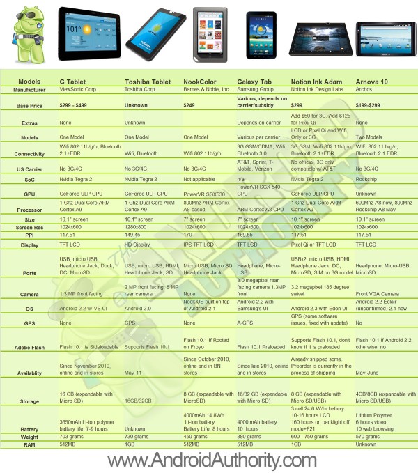 HoneyComb Tablet Comparison