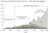 U.S. Rare Earth Minerals Stockpile?