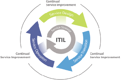 itil v3 foundation
