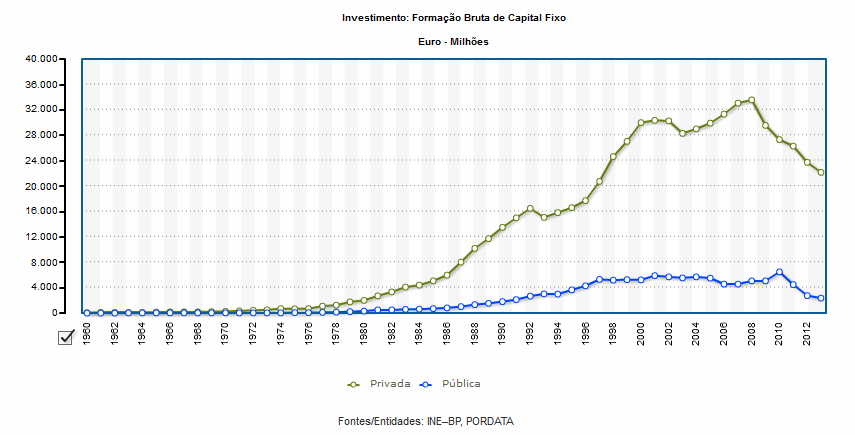 investimento em portugal