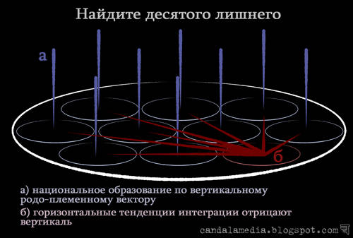 Тенденции интеграции - найдите десятого лишнего