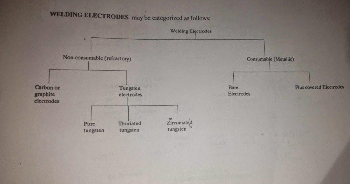 Mechanical Engineering Types Welding Electrodes Explained Non Consumable Consumable Electrodes