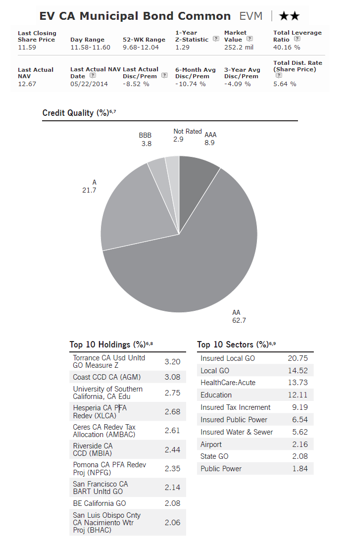EV CA Municipal Bond Fund (EVM) EV CA Municipal Bond Fund (EVM)