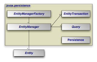 Jerarquía de las principales componentes de JPA