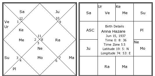 Karna Birth Chart