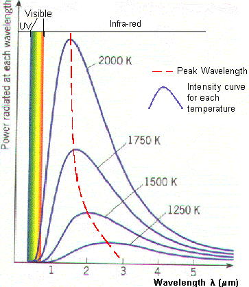 Wien Displacement Law
