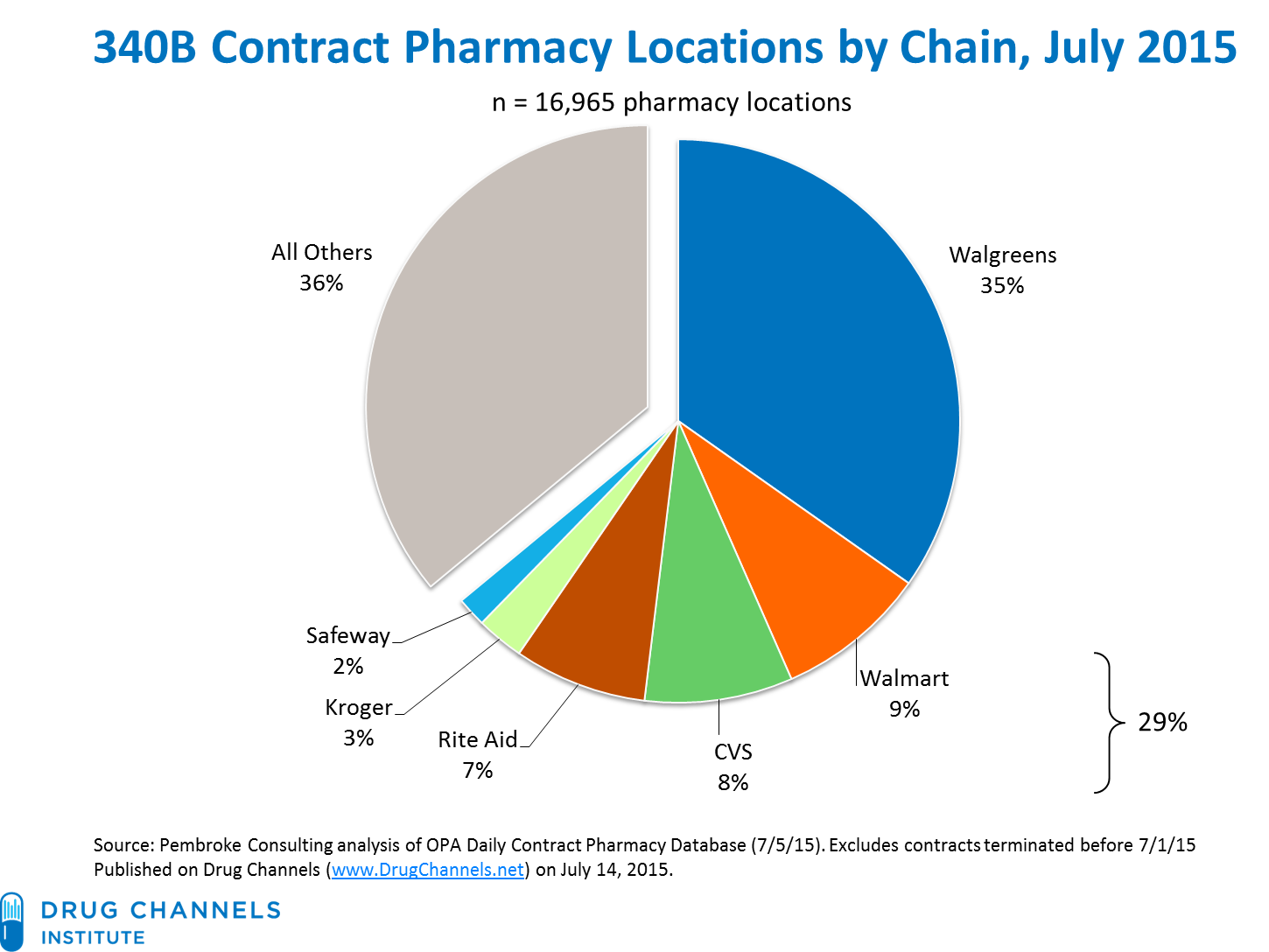 Drug Channels: More than One in Four U.S. Pharmacies is Now a 340B Contract Pharmacy; Walgreens ...